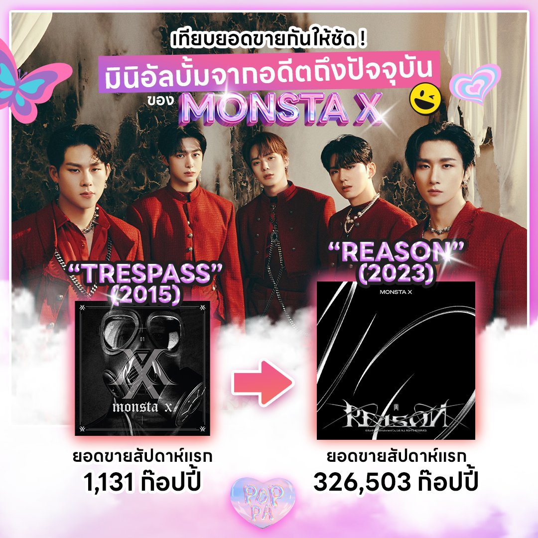 poppachannelth's tweet photo. เหล่า Monbebe มาหวีดกันให้ไว !
เพราะ ‘Reason’ มาทุบสถิติใหม่ของวงล้าว 🎶
.
เมื่อวันที่ 9 มกราฯ Monsta X ได้ปล่อยมินิอัลบั้มที่ 12 ‘Reason’ พร้อมเพลงไตเติ้ล Beautiful Liar ซึ่งได้กลายเป็นอัลบั้มที่ดีที่สุดของวงไปแล้วค่า ด้วยยอดขาย 326,503 ชุด ในวีคแรก !
.
#POPPA #PoppaChannelTH https://t.co/6C8PiwuCzX