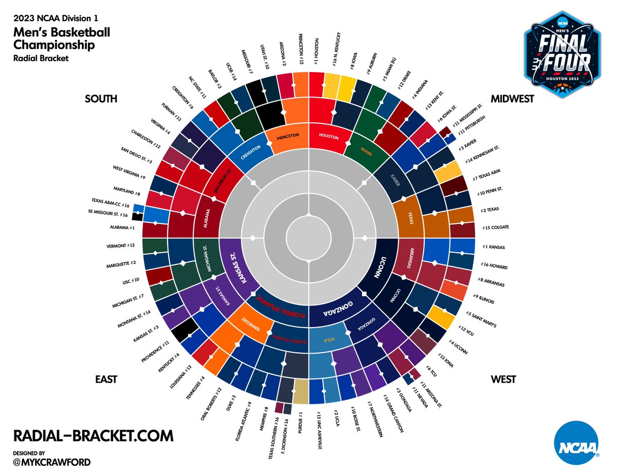 mykcrawford's tweet photo. Half of the @MarchMadnessMBB #EliteEight is set! Congrats to @KStateMBB, @FAUMBB, @UConnMBB, and @ZagMBB on advancing! #MarchMadness #RadialBracket https://t.co/jA0Tk770Ob