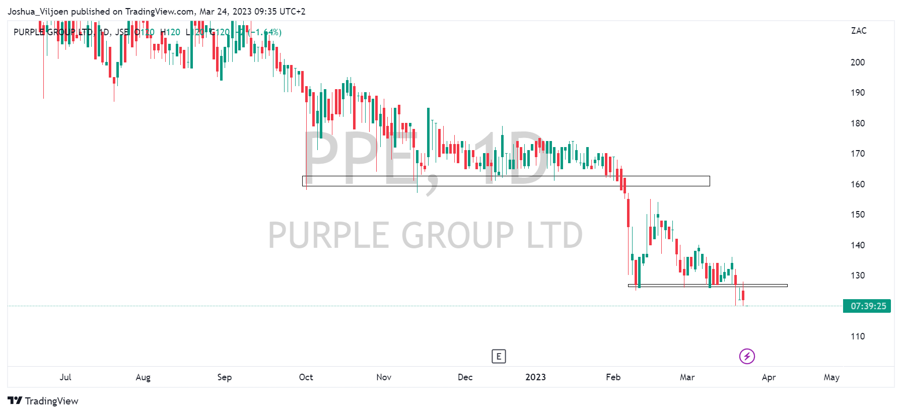 Josh Viljoen on Twitter "Purple Group share price playing out as