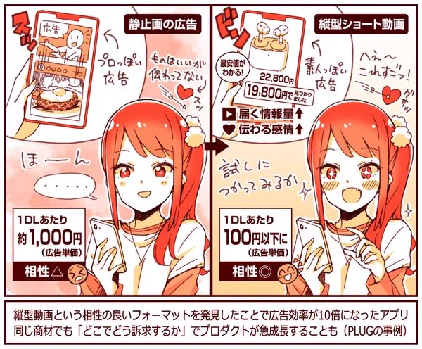 TikTokの縦型動画広告で「素人感のある」広告を出したらコスト1/10に

縦型動画で「素人っぽく」「5秒で伝わる訴求」を出したら反応率が急上昇。便利系アプリが20万DL超まで成長した

同じ製品でも「どのチャネルでどう訴求するのか」で事業が急成長することがある

https://t.co/HerAoIX4SO 