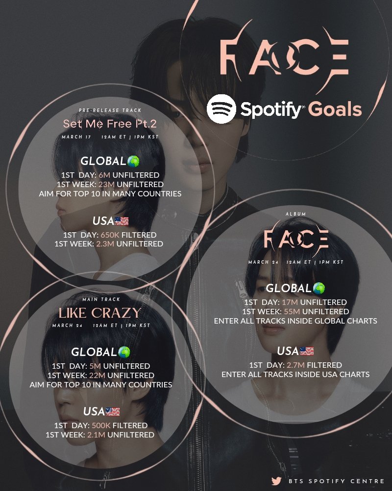 playlist_of_bts's tweet photo. Hilo de playlist enfocadas en #LikeCrazy + #FACE_Jimin 
                           💗
+ Canciones en Solitario de:

#NAMJOON 🐨
#SEOKJIN🐹
#SUGA 🐱
#JHOPE 🐿
#TAEHYUNG 🐻
#JUNGKOOK 🐰

(Voy a ir agregandolas) 

HT: #SetMeFree_Pt2 #Faceoff 
#Alone #Dive @BTS_twt #JIMIN https://t.co/SPff1YZ0BB