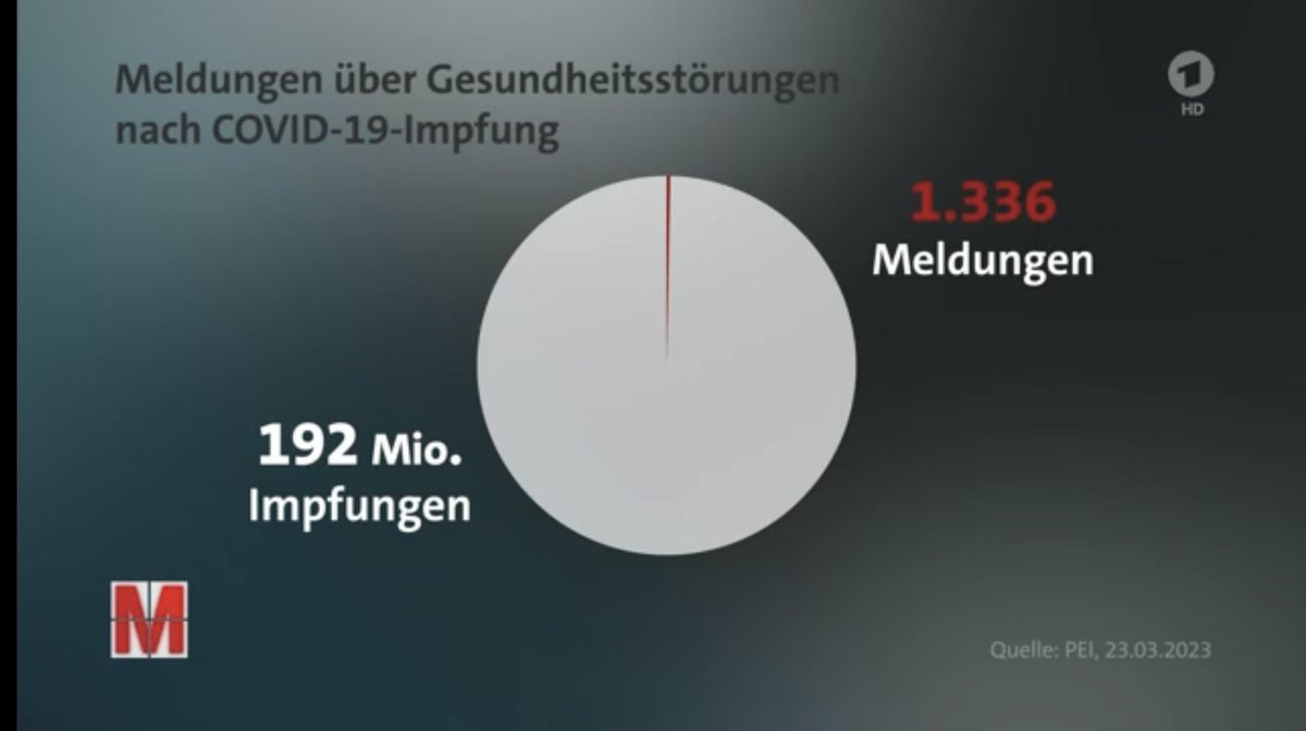 dokhollidays's tweet image. ‼️Endlich einmal ein balancierter Bericht zu Long Covid und Impfschäden der die wirklichen Zahlen und Relationen zurechtrückt und endlich auch die Verbindungen des Themas zu rechtsquergestreiften Politikern zB aus der AfD benennt.
Am besten gefällt mir der www1.wdr.de/daserste/monit……