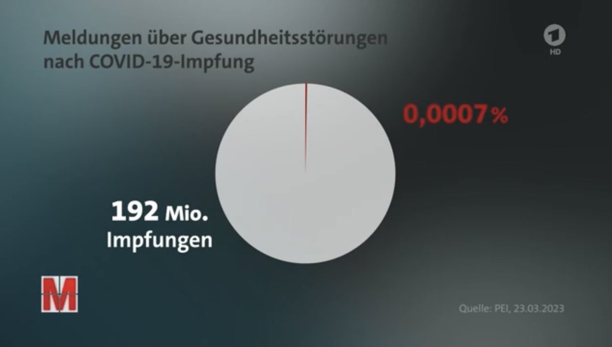 dokhollidays's tweet image. ‼️Endlich einmal ein balancierter Bericht zu Long Covid und Impfschäden der die wirklichen Zahlen und Relationen zurechtrückt und endlich auch die Verbindungen des Themas zu rechtsquergestreiften Politikern zB aus der AfD benennt.
Am besten gefällt mir der www1.wdr.de/daserste/monit……