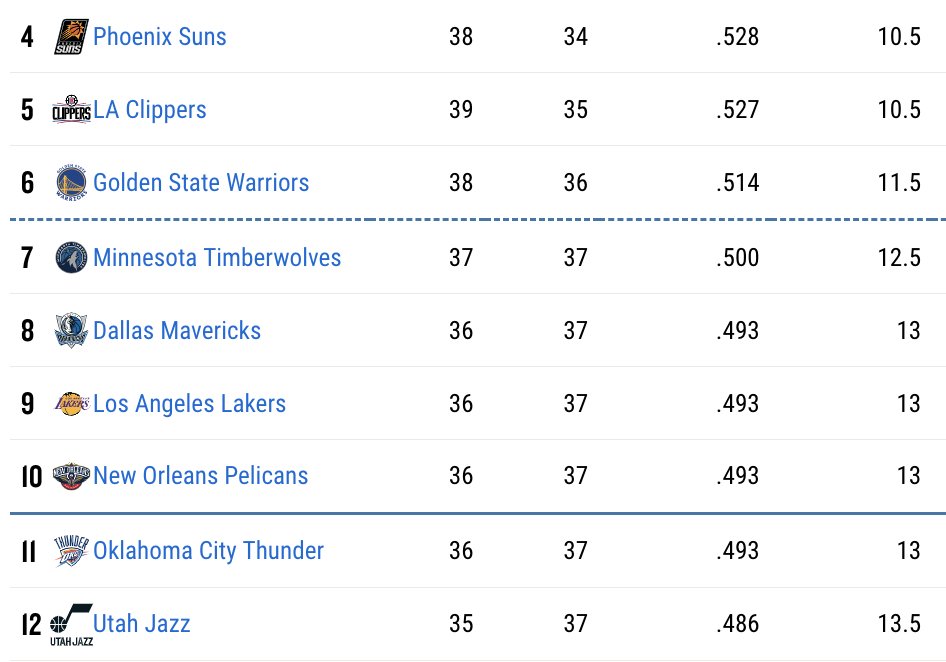 NBAMemes's tweet photo. Only 3 games separate the 4th and 12th seeds in the West https://t.co/K6GGBEn4zv