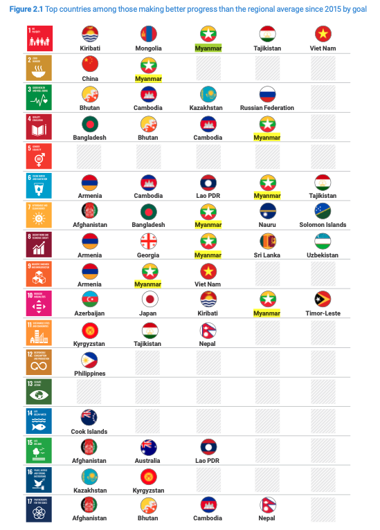 leighhmitchell's tweet photo. #Myanmar was among the top 5 countries making better progress towards #SDG goals in the #AsiaPacific region since 2015, per @UNESCAP's latest report.

The 1 Feb 2021 military coup reversed this progress. #WhatsHappeningInMyanmar

Read the full report here: https://t.co/oSv3LeNV1E https://t.co/rwRqoFcALS
