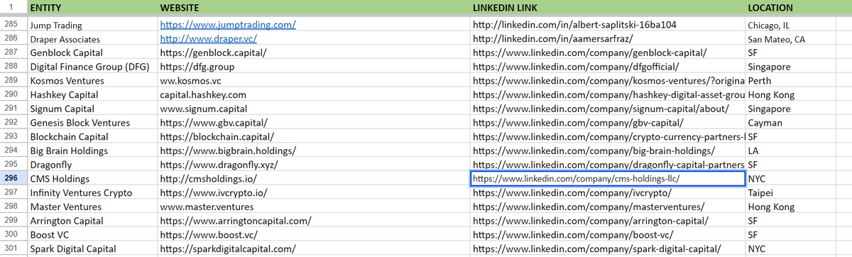 abdulala420's tweet photo. 700 + VCs and Investors in the web3 space
Hey everyone,
I recently compiled a list of 700 #VCs and #investors venture capital firms and their websites. 
#CryptoRevolution #Web3Everywhere  #MetaverseExplorer #DecentralizedFinance #BlockchainGaming 
#web3 #crypto #defi #nft #Block https://t.co/HTd6gtpUUp