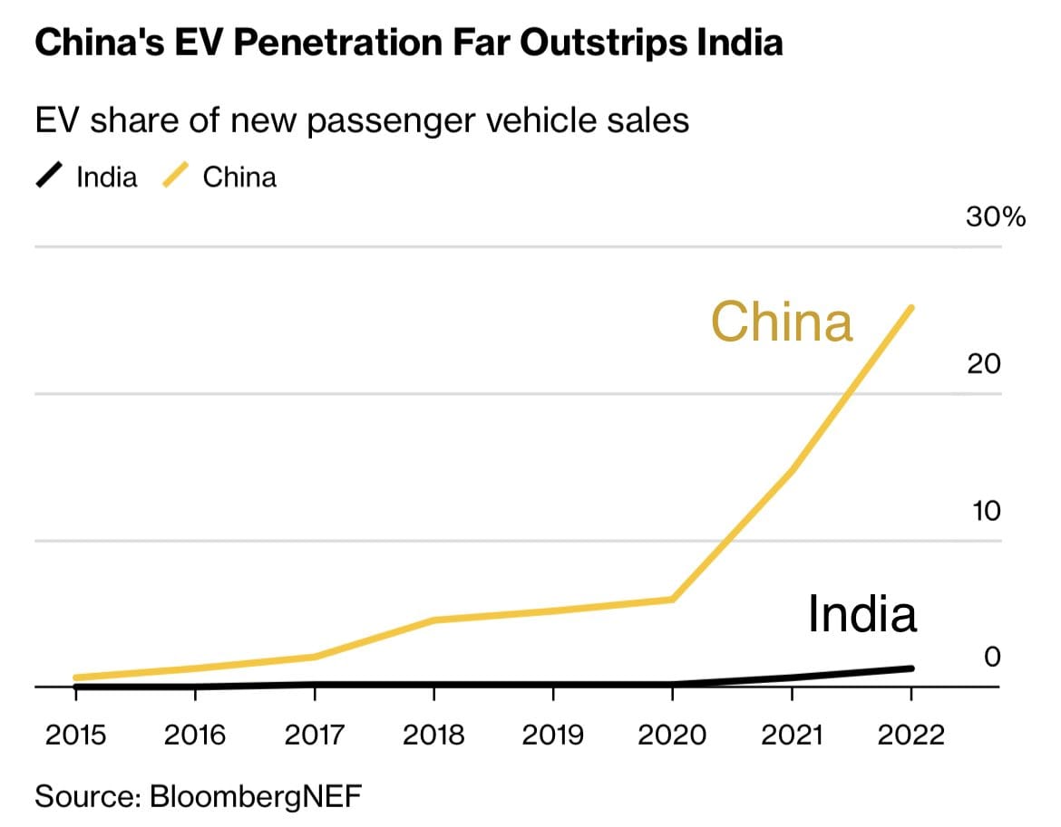 Uttkarsh Singh on Twitter "Why is India EV slow?"