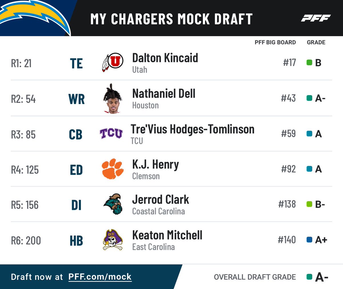 skramer00's tweet image. #DraftTwitter #BoltUp