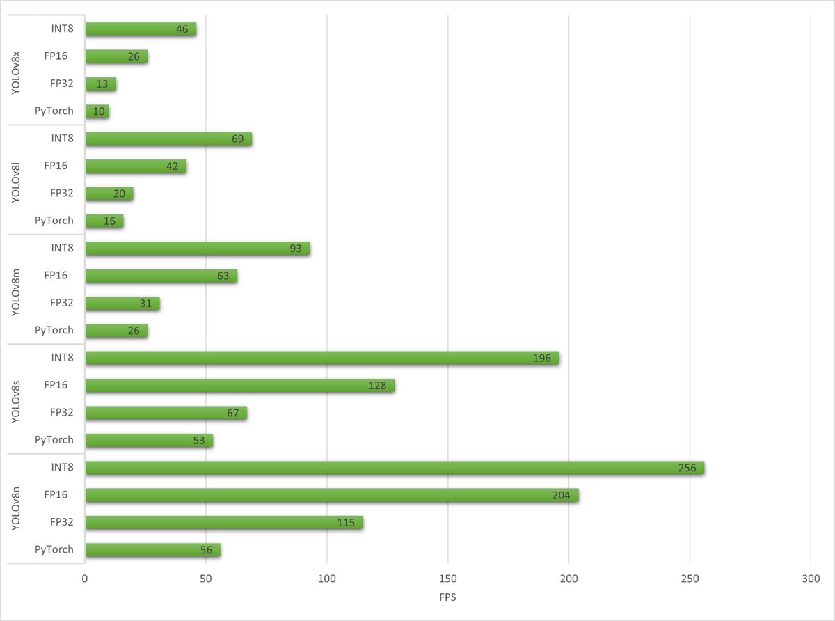 lakshanthad's tweet image. Benchmarking all #YOLOv8 models using trtexec tool which comes with JetPack on #reComputer J4012. It seems that even the largest model can run with an impressive performance on a compact embedded device🚀
👉bit.ly/3LMExck
@seeedstudio @NVIDIAEmbedded @ultralytics