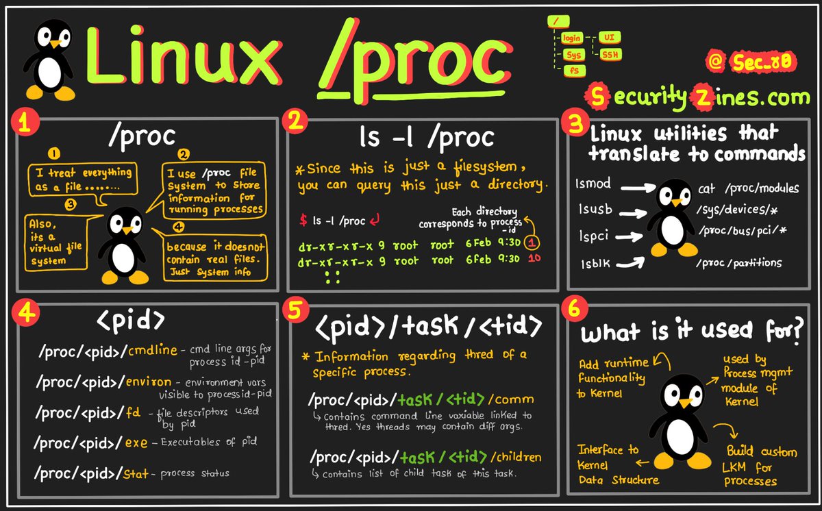 whorsehgal's tweet photo. Linux Proc ;)

When processes are nothing but file system in Linux. 

SecurityZines [dot] Com

#infosec #oscp https://t.co/twxQDeb42g