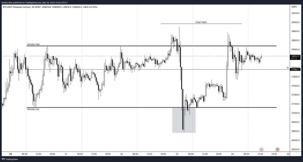 ApeDurden's tweet photo. #Bitcoin still within Monday range. 

As long as it holds weekly open I am looking to trade it into clean highs. https://t.co/LVxpD3f1PN