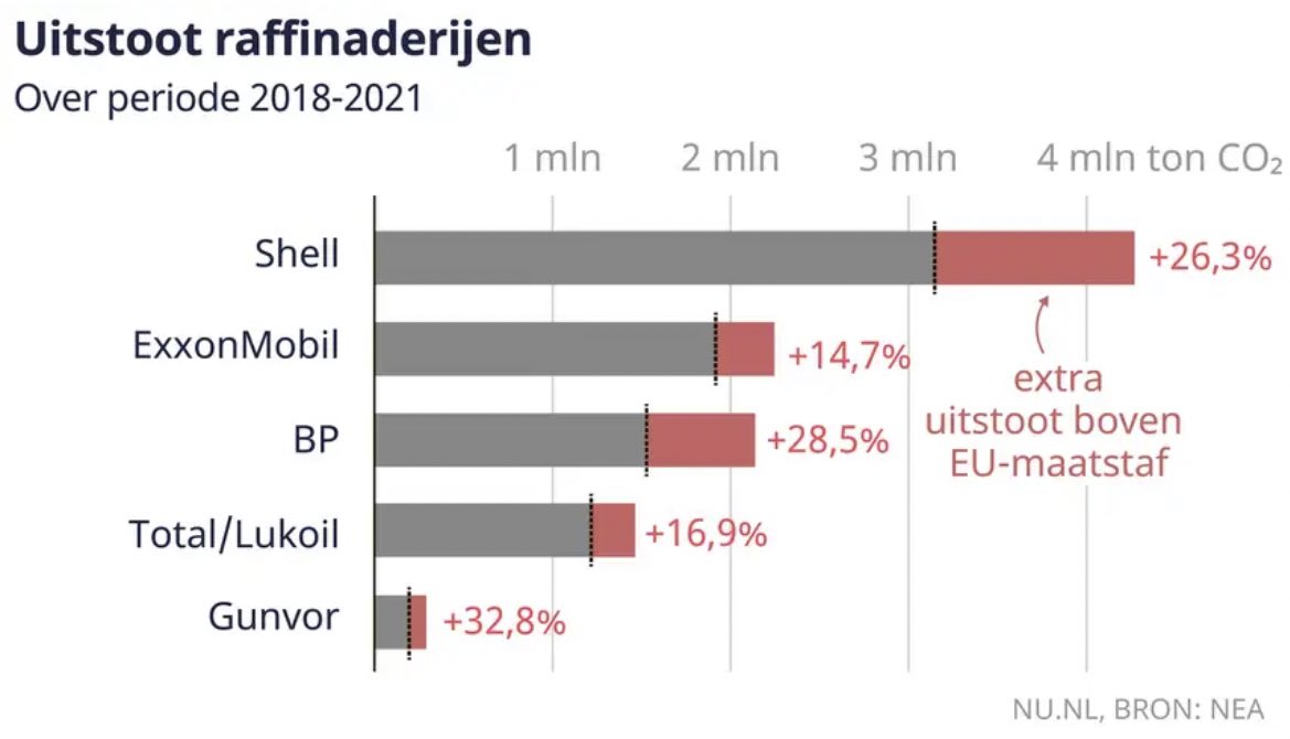 timbales's tweet photo. Grote verschillen efficiency fabrieken in EU emissiehandel.
Cozijnsen: efficiëntiecijfers "superinteressant". ETS dwingt uitstoot omlaag te brengen; steeds minder rechten beschikbaar”. In toekomst tankt automobilist bij leverancier met de laagste footprint
https://t.co/uZd70pKLoL https://t.co/rKiD6enxK6