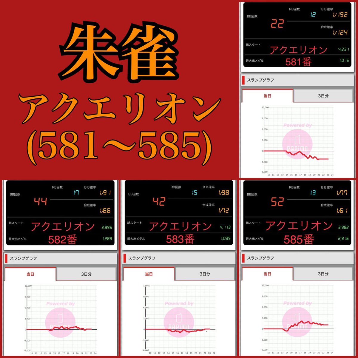 3/25 マルホン押上
PS四神のW開催
並び予想: S20人/P10人
明日の四神は⬇
🐦全⑤⑥機種
🐉3台並び⑤⑥×2箇所
過去の朱雀🐦
3/18: アクエリ 3/11: 新鬼武者
2/25: ハッピー 2/18: ペルソナ
2/11: まどか前後 1/21: バイオRe/ギアス
🚩⑤の日恒例といえば【ジャグ】
明日もジャグをメインで発動か⁉️…