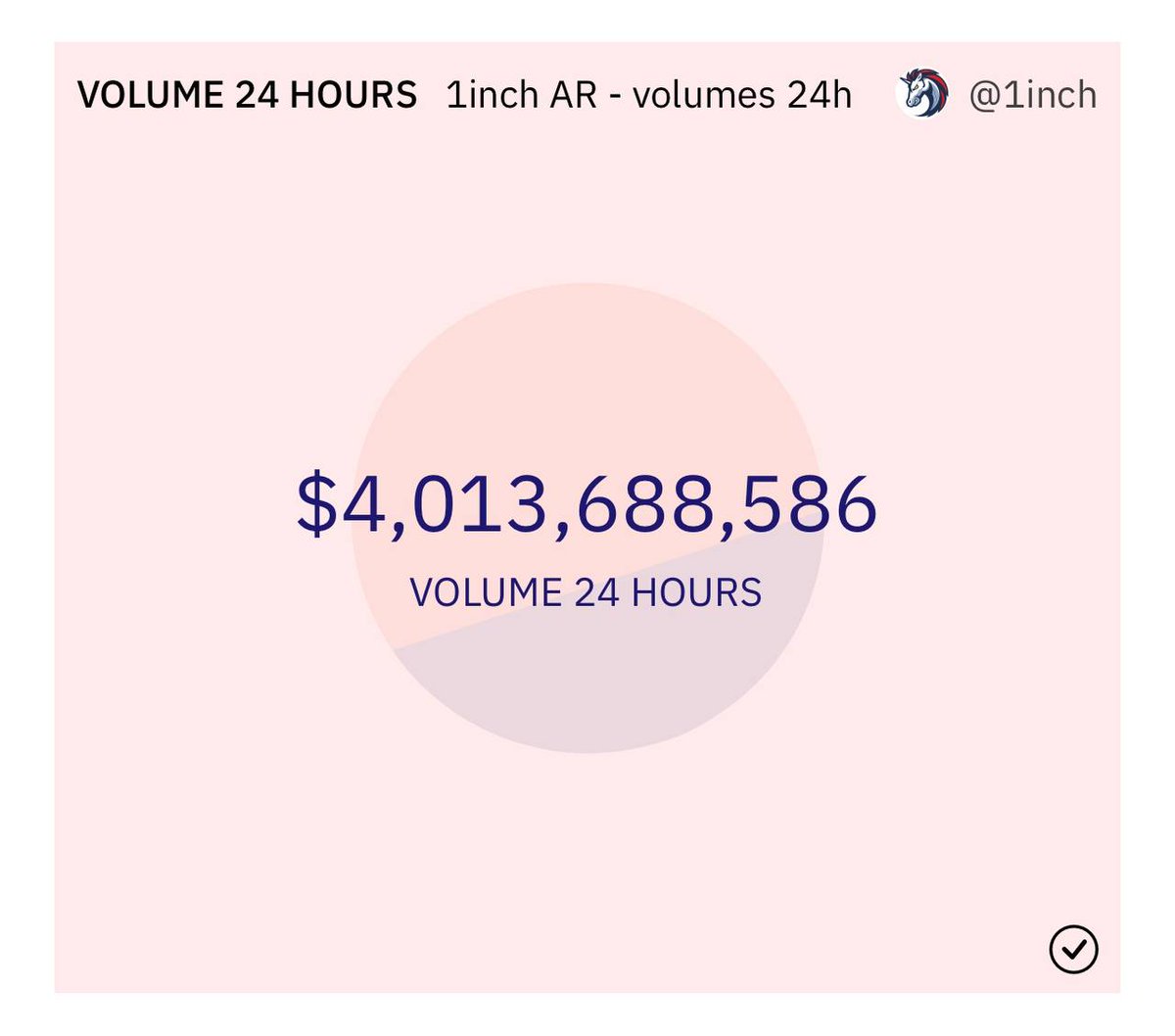 Yesterday, amidst the challenging #crypto market, #1inch achieved an  impressive new record of $4 billion in volumes over 24 hours. 🔥 💯 This  accomplishment demonstrates the resilience, effectiveness, and security of  #DeFi,