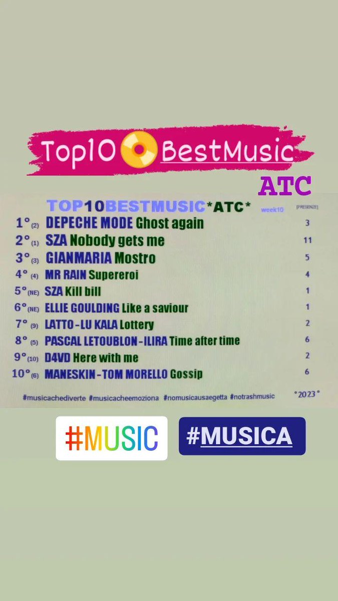 TonyCalabr2's tweet photo. Top10📀BestMusic*ATC* week10 #12gennaio #Musica #Musica #Top10 #charts #classifica #Radio #VIDEO #TV #Airplay #depechemode #sza #gianmaria #mrrain #elliegoulding #latto #lukala #pascalletoublon #ilira #d4dv #maneskin #tommorello #Playlist https://t.co/Zws5QYNQ5M