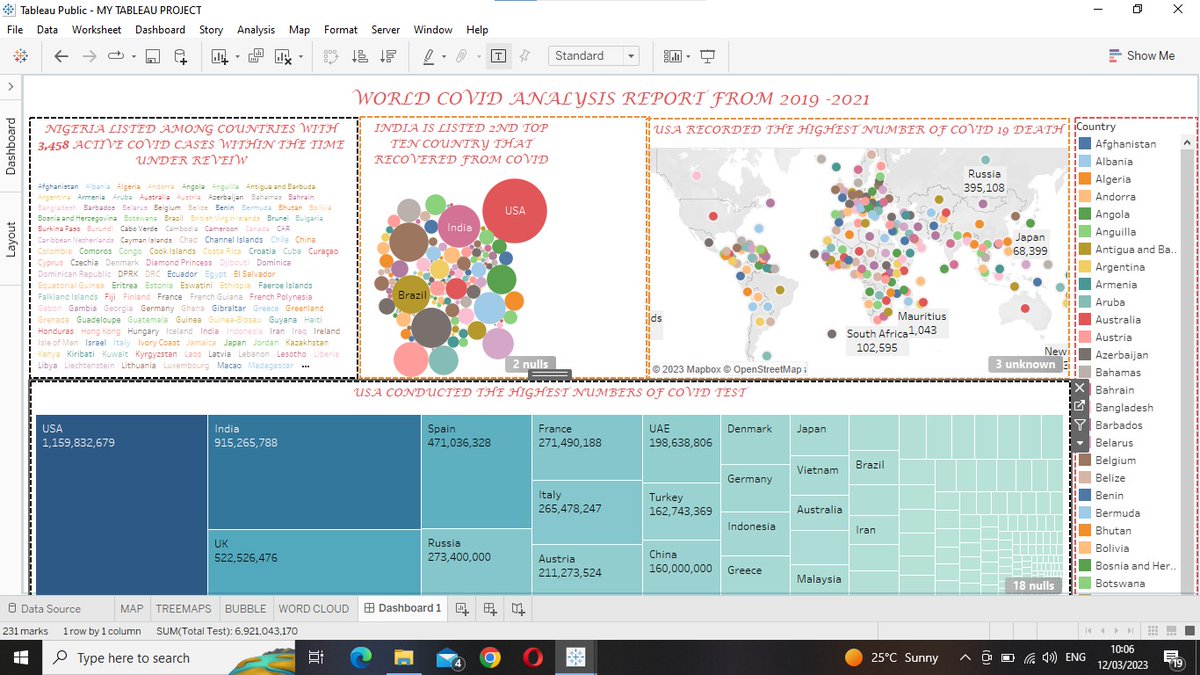 Omalekoutu's tweet photo. Some of my analysis report from Excel, Power BI, Tableau and SQL. Thank you @KedrusAcademy, my lead Instructor @IamStellaJustin  and my entire Cohort. Indeed Kedrus academy is a good place to learn https://t.co/EYbPJQ4mkB