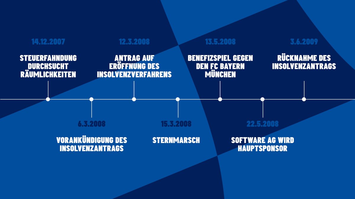 Heute vor 15 Jahren stellte der #sv98 offiziell den Antrag auf Eröffnung eines Insolvenzverfahrens. In unserer YouTube-Dokumentation blicken wir zurück auf dieses düstere Kapitel unserer Vereinsgeschichte und beleuchten die darauffolgende Rettung unter der Führung Hans Kesslers.