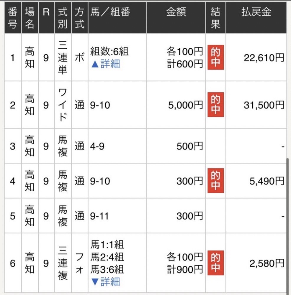 huu_keiba2's tweet photo. 高知8R 自信度S🔥
高知ファイナルに向けて特別に無料公開😎

⚠RTいいねフォローで全員無料で読めます⚠

◎は舐められすぎでしょ！
前走も2走前もかなり強いのにほんとにこのオッズでいいの？？

今日絶好調で穴馬的中連発🔥

佐賀重賞��10.3倍1着😎
金鯱賞◎13.0倍3着😎

https://t.co/HaATq0wrbh https://t.co/kDBXMBoWQ4