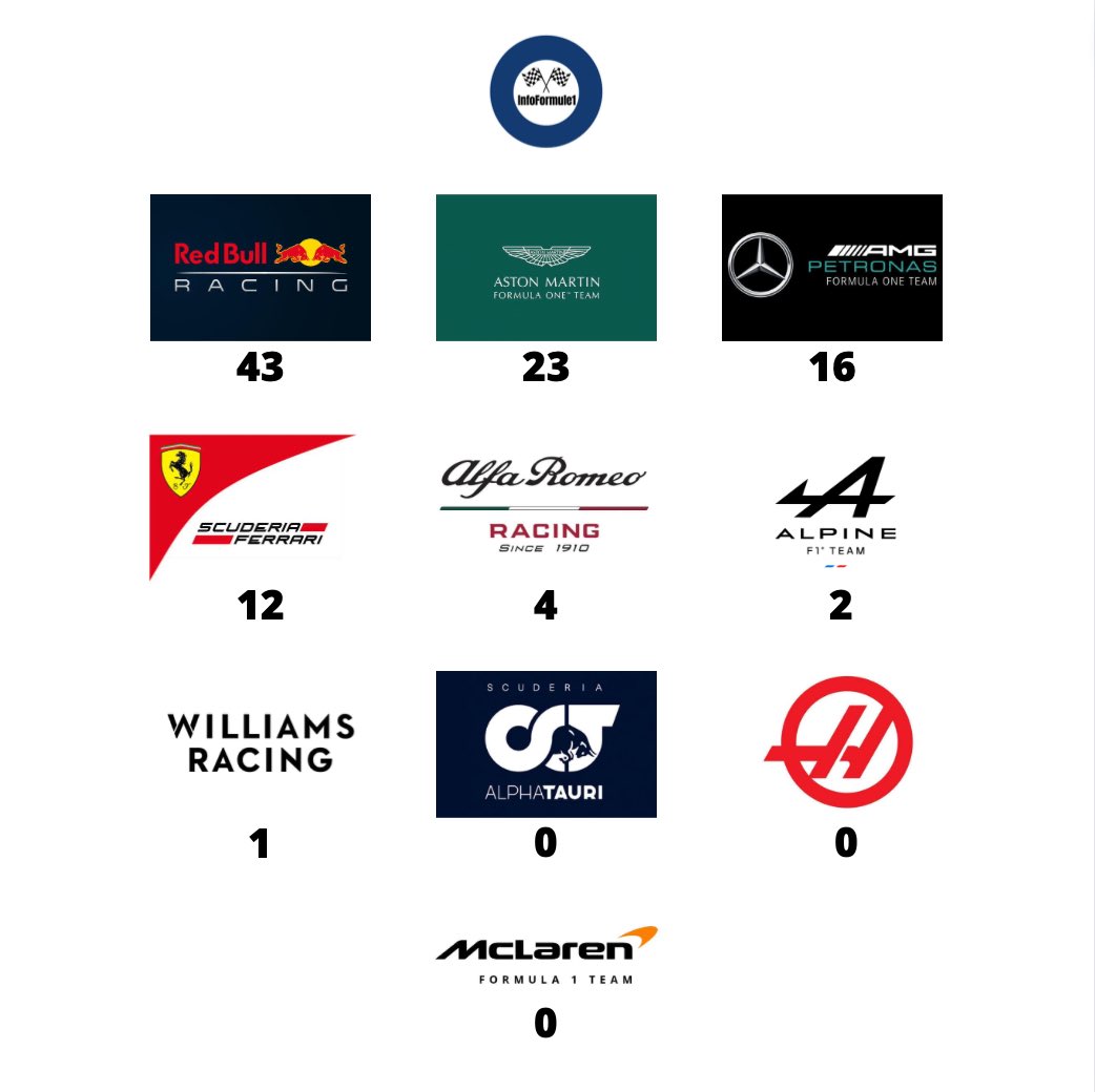 info_formule1's tweet photo. Voici le classement temporaire des écuries et les points cumulés à la suite du #BarheïnGP du dimanche 5 mars🏆 

#course #championnat #formule1 #F1 #infof1 #grandprix #pilotes #blog #blogf1 #projetfictif #Formule12023 https://t.co/C6hNOMrpEW