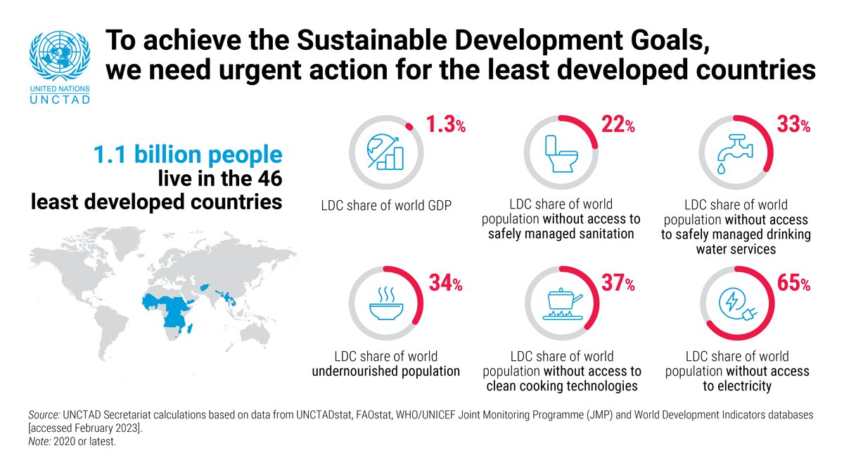 UN Trade and Development (@unctad) on Twitter photo Today’s polycrisis disproportionately affects least developed countries & risks worsening the vital development challenges they face.
<a href="/UNCTAD/">UN Trade and Development</a> calls for a structural transformation that addresses institutional & capacity constraints. ➡️ bit.ly/3IMkiby Today’s polycrisis disproportionately affects least developed countries & risks worsening the vital development challenges they face.
<a href="/UNCTAD/">UN Trade and Development</a> calls for a structural transformation that addresses institutional & capacity constraints. ➡️ bit.ly/3IMkiby