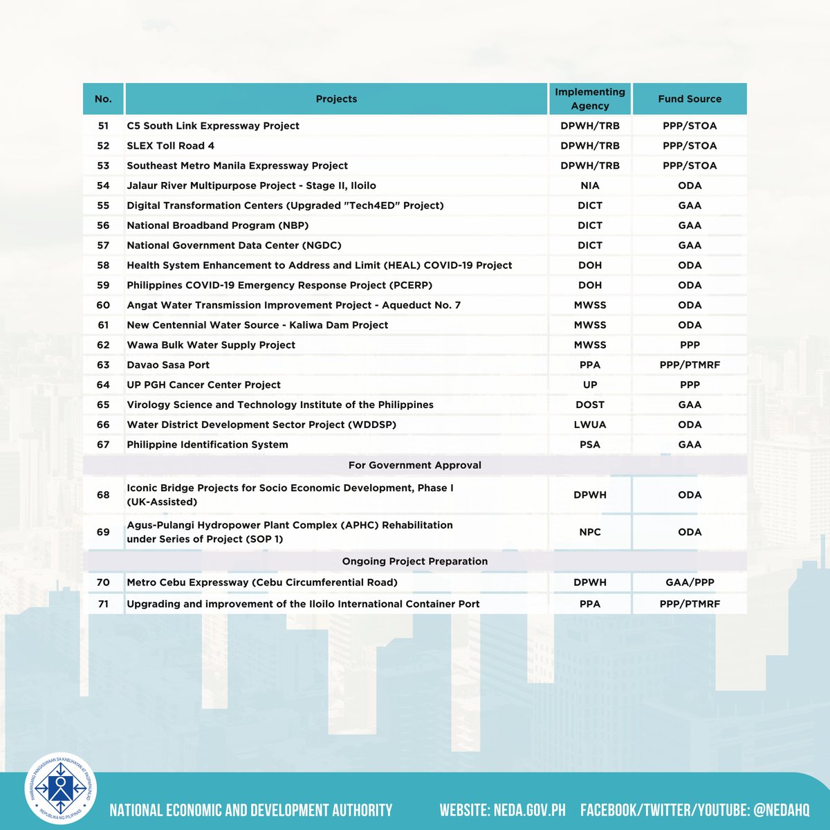 NEDA Philippines on Twitter "𝐋𝐎𝐎𝐊 𝐍𝐄𝐃𝐀 𝐁𝐨𝐚𝐫𝐝 𝐚𝐩𝐩𝐫𝐨𝐯𝐞𝐬 𝐧𝐞𝐰 𝐥𝐢𝐬𝐭 𝐨𝐟