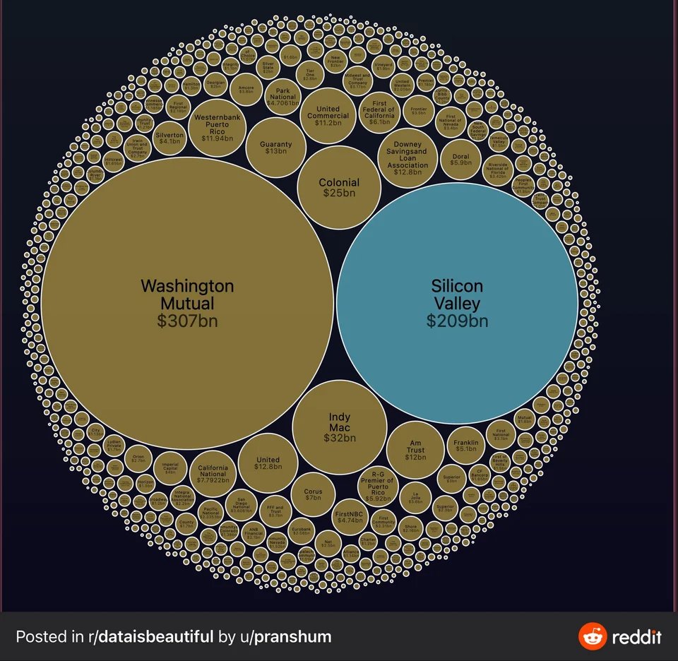 coinbureau's tweet image. Fascinating graphic. The bubble represent the size of assets of all US bank failures.