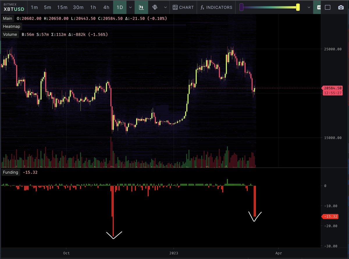 MacroCRG's tweet photo. $XBT funding on BitMEX is wild, most negative since the FTX crash

Seems like ppl preparing for a Black Monday tomorrow... would be funny if it didn't come and we squeezed higher instead https://t.co/EvMWoZwAgw