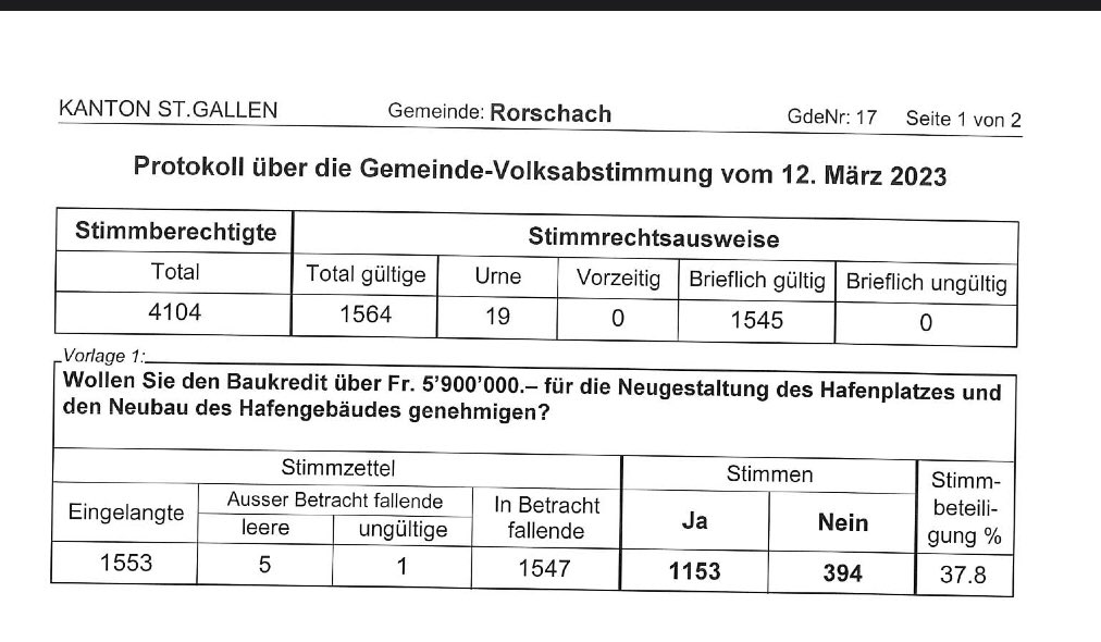 Mit 75% Ja-Stimmen haben die Rorschacher Stimmberechtigten den Kredit für Hafenplatz und Hafengebäude bewilligt. #Rorschach #Abstimmung
