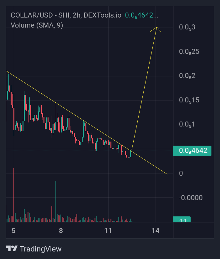 Gem_Sheriff's tweet photo. ๐I added some more to my $Collar bag.๐ซ
The chart looks great. Breakout is about to happen. I'm expecting a big explosion.๐ฅ
Tg:https://t.co/w1IB2MQLtO
Dextools:https://t.co/12L7p3jtiY
#CollarSwap #CollarARMY @Collarswap https://t.co/Q7wTzT9Mjz