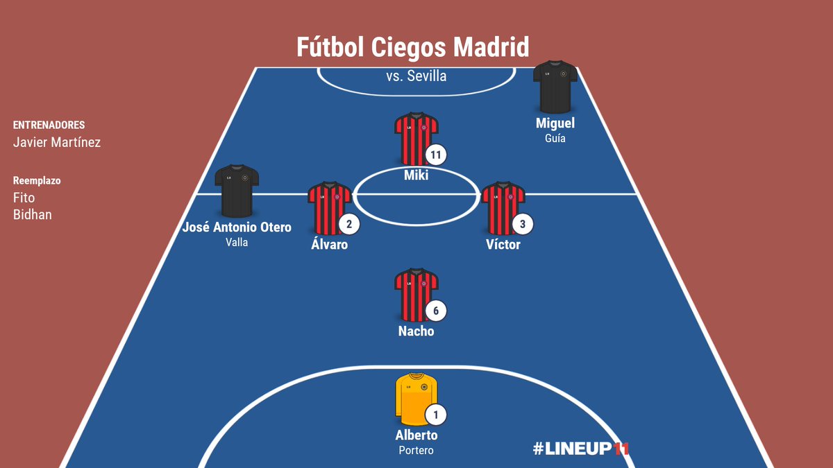 FCiegosMadrid's tweet photo. 👤 ALINEACIÓN:
.
Jornada 7 del Campeonato Nacional de Liga vs. Sevilla
.
Jugadores:
Nacho
Álvaro
Víctor
Miki
.
Portero: Alberto
Valla: José Antonio Otero
Guía: Miguel https://t.co/g8lcLxjnN7