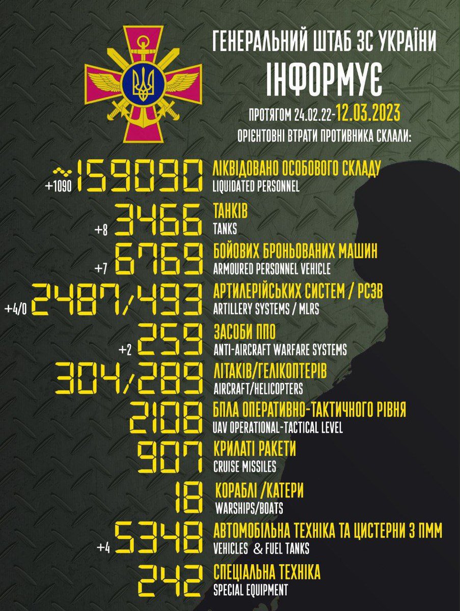 Very nearly a record number of #Russia's invaders have been eliminated in the last 24 hours*

1,090 more sacrifices to Tsar Putin to gain 15 metres of #Ukraine.

Equipment losses lower today though.

*Kyic estimate