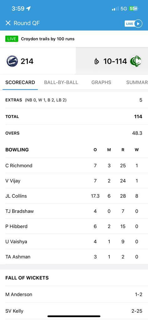 ObeisantBug3808's tweet photo. Rare cricket post, but a first career 8 wicket haul, helping the @elsternwickcc 3rd XI to a comprehensive win against Croydon CC, onwards to a game against Box Hill next week. https://t.co/XG8XJa6Xhs