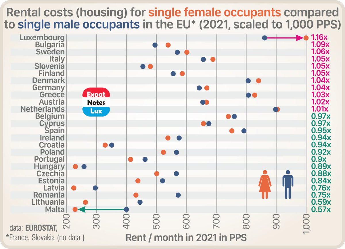ExpatNotesLux's tweet photo. Rental costs (#housing) for single โ๏ธ occupant varied widely in EU (2021). Highest (scaled to 1,000 PPS) and most wide (1.16 times than โ๏ธ) was ๐ฑ๐บ, lowest in ๐ฑ๐ป (224 in PPS) and compared to singleโ๏ธwas in ๐ฒ๐น(0.57x).
#ExpatNotesLux @EU_Eurostat @EU_opendata #genderequality https://t.co/Pyl0wlgp51