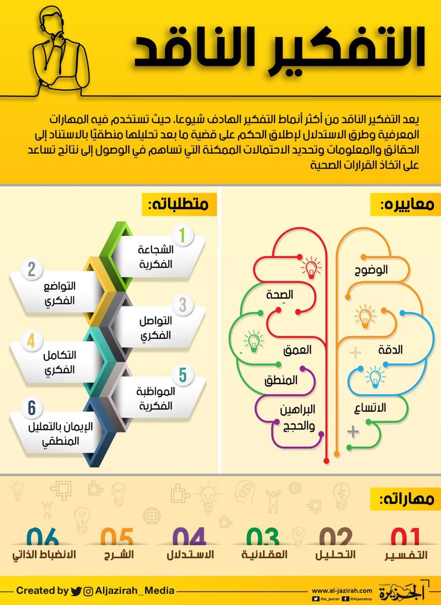 #التفكير_الناقد
 ✅ معاييره
 ✅ ومتطلباته
✅ ومهاراته  👇👇