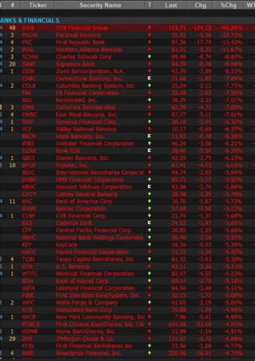 technosmith's tweet image. All banks went into red last night...

Bank 🏦 run 🏃‍♂️ spreading like wildfire 🔥🔥🔥 

#SVBFinancial #FirstRepublicBank #StockMarket #Banks #stockmarketcrash