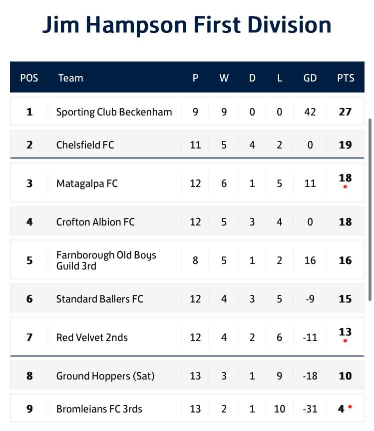 Chelsfield_FC's tweet photo. 💥 𝙁𝙐𝙇𝙇 𝙏𝙄𝙈𝙀 💥 

Up to 2nd 🙌🏻 

@Chelsfield_FC 2-1 @MatagalpaFC 

🏆 @BASLFL Jim Hampson Div 1

Goals 
@OvokePalmer ⚽️ ⚽️

MOTM
Dan Dowling 

Geko 🦎 
Dave Mac 

#Champs #ChasingPromotion 🏆 https://t.co/kXHRKokUKM