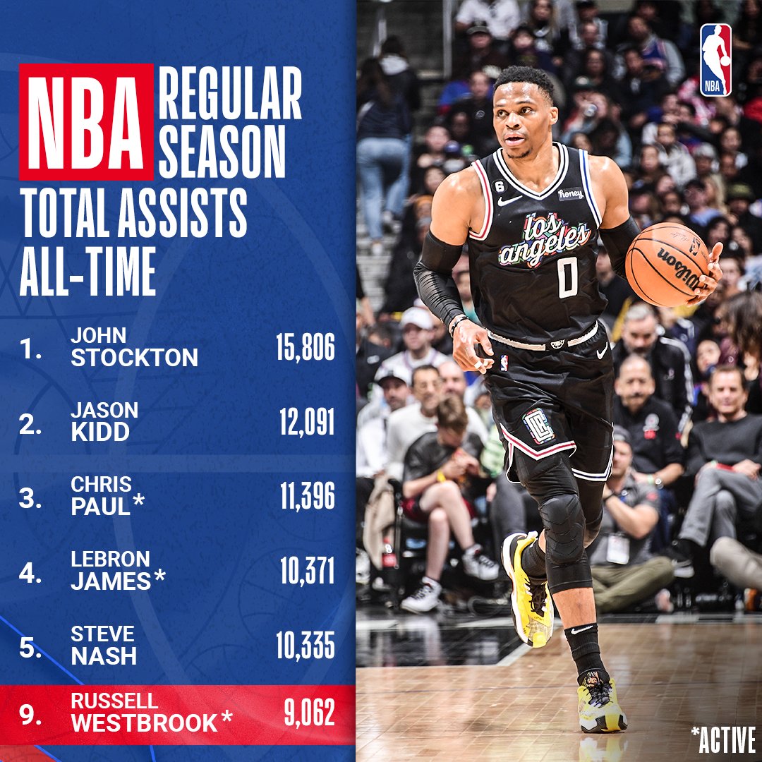NBA India On Twitter russwest44 Moves Up To 9th On The All time nba-india-on-twitter-russwest44-moves-up-to-9th-on-the-all-time