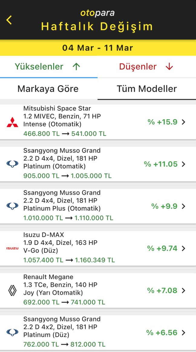 Geçtiğimiz hafta,

Fiyatı en çok artan #marka:

📌#Mitsubishi
📈%15.9

#Fiyat en çok artan #model:

🚗#Mitsubishi Space Star
⚙️1.2 MIVEC, Benzin, 71 HP
🕹Intense Otomatik
📈%15.9
467B₺ ➡️ 541B₺

#otopara #sıfır #araç #otomotiv #otomobil  #enflasyon #zam #araba #borsa #bankrun