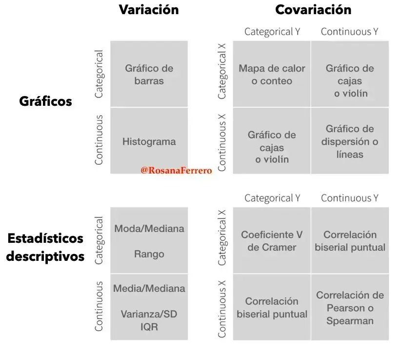 Estadísticos y gráficos recomendados por tipo de variable
¿Qué tipo de variación existe dentro de cada una de tus variables?
¿Qué tipo de covariación ocurre entre tus diferentes variables?

By <a href="/RosanaFerrero/">Rosana Ferrero 📈📊🙌</a> , Inspirado en R4DS book buff.ly/3JaG2hb
#dataviz #DataScience