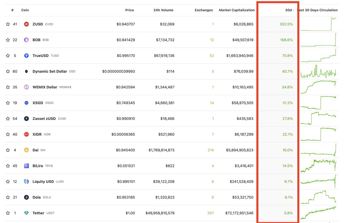 Expectation: DeFi season

Reality: Stablecoin season