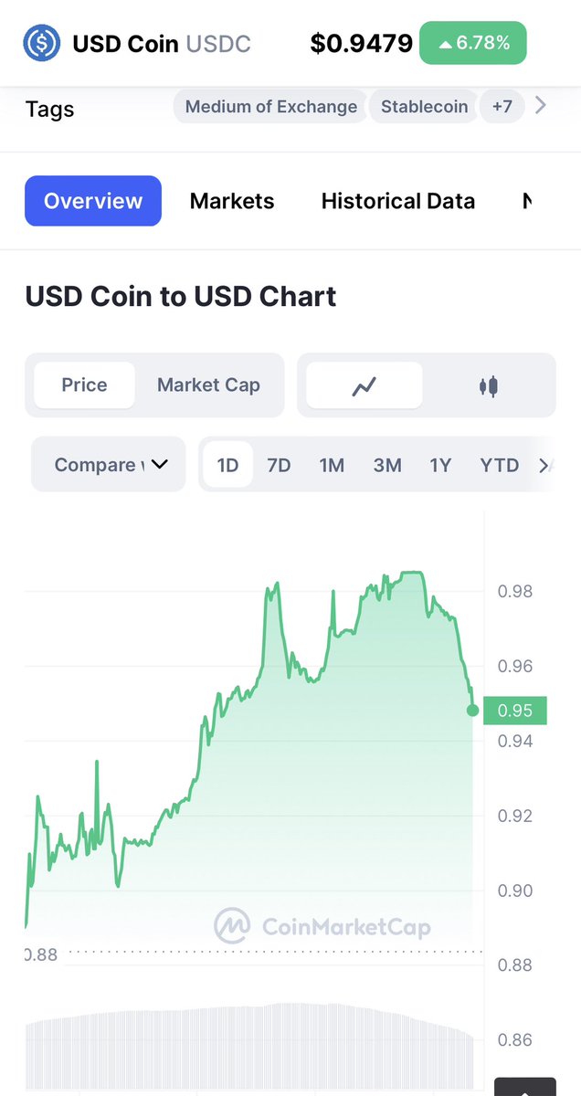 $USDC is heading the wrong way.. let’s see what’s left by the time Coinbase re-opens transfers Monday