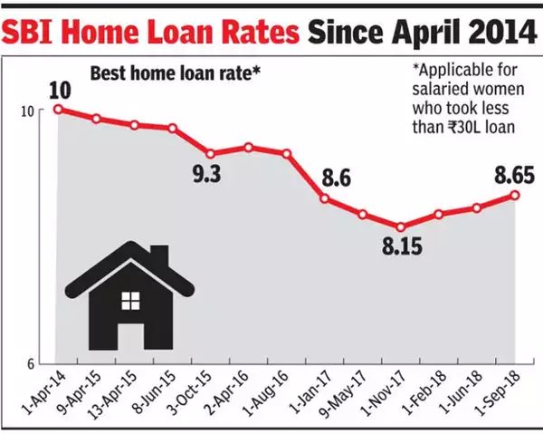 VijuyRonjan's tweet photo. Current SBI Home Loan interest rate of 8.50 % , though higher than 2020 rates , is still much lower than Jo HL Interest rates prior to 2014. Still approx 250 basis point cheaper than 202-13 rates. https://t.co/B0A79Z6brZ