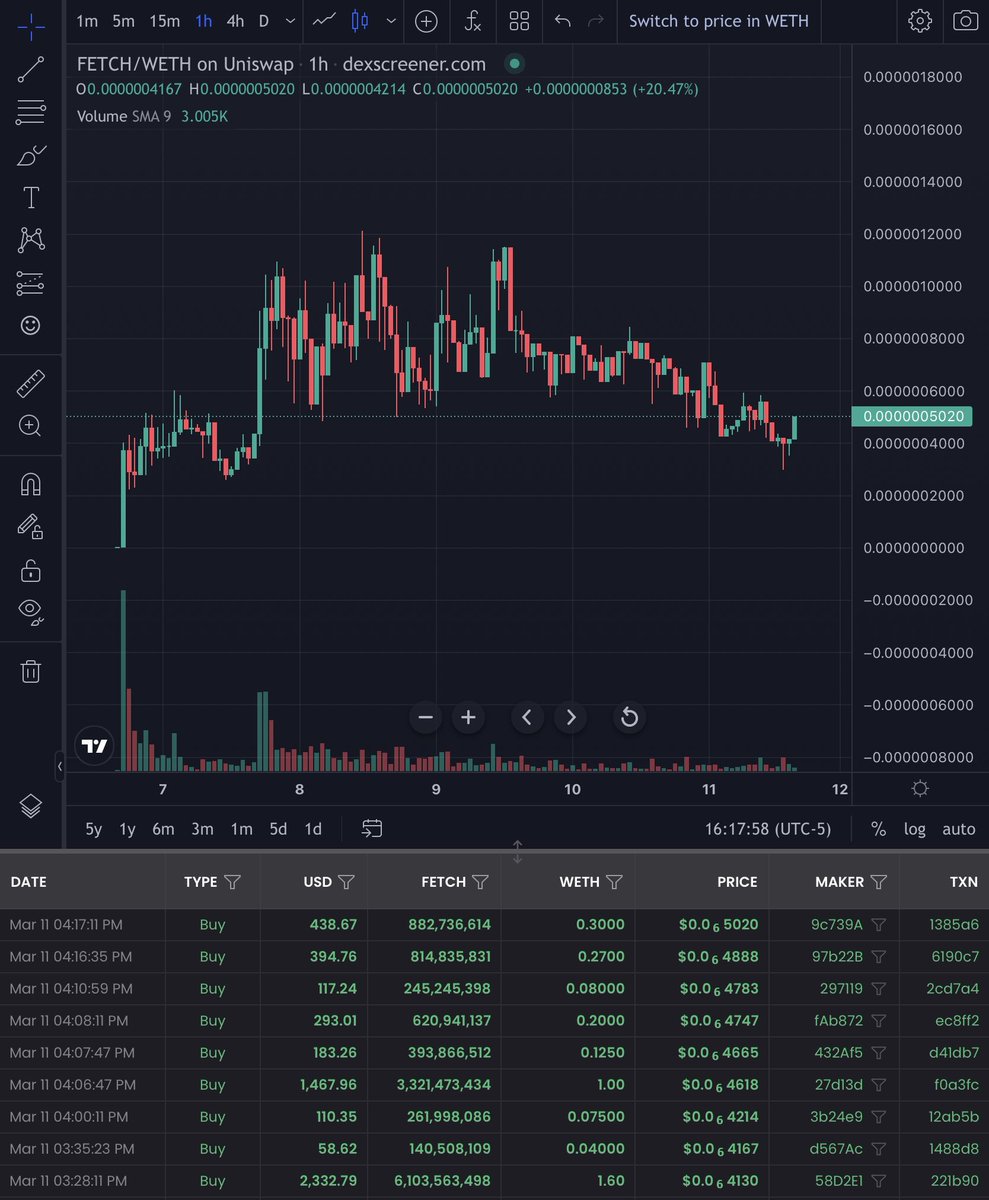 bankzsol's tweet photo. @VoltInuOfficial $Fetch community continues to strive during this market
#FetchYourTokens @FetchCoin
Ca: 0xcc779bbbd17b2e68ecdccaea3d8c791b1573c66b
They have a Volt inu partnership aswell! โก๏ธ https://t.co/EW6qbByj7c