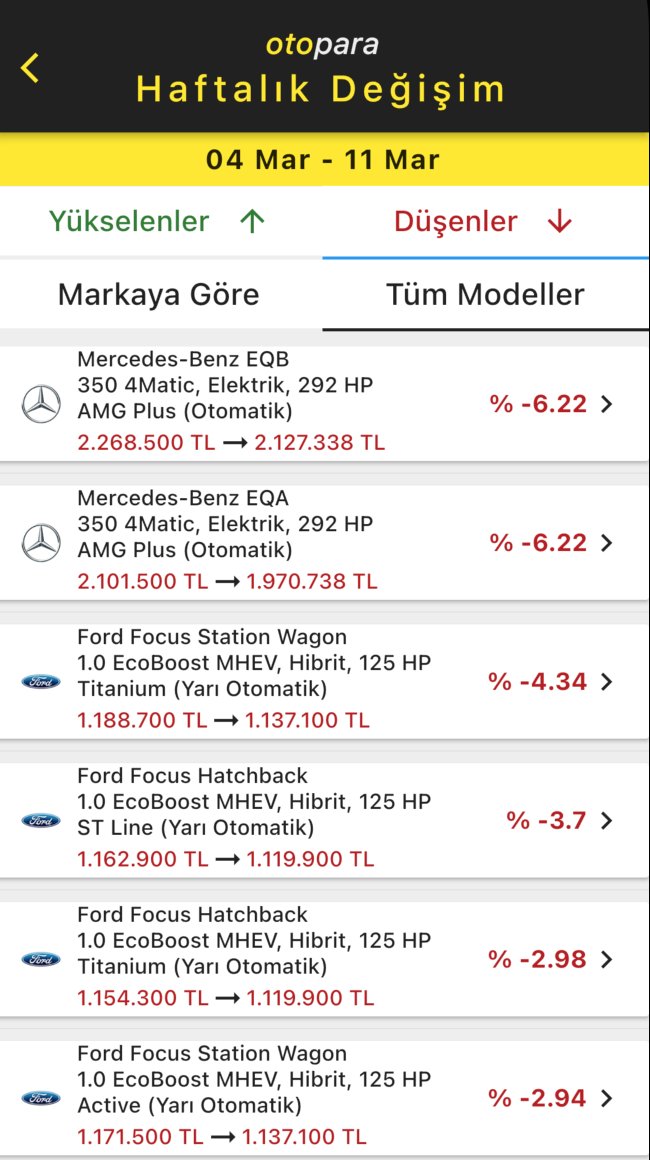 Geçtiğimiz hafta,

#Fiyat en çok düşen #marka:

📌#Mercedes
📉%-6.22

Fiyatı en çok düşen #model:

🚗#Mercedes EQB
⚙️350 4Matic, Elektrik, 292HP
🕹AMGPlus Otomatik
📉%-6.22
2.268M₺ ➡️ 2.127M₺

#otopara #sıfır #araç #otomotiv #otomobil #ekonomi #enflasyon #araba #borsa #indirim