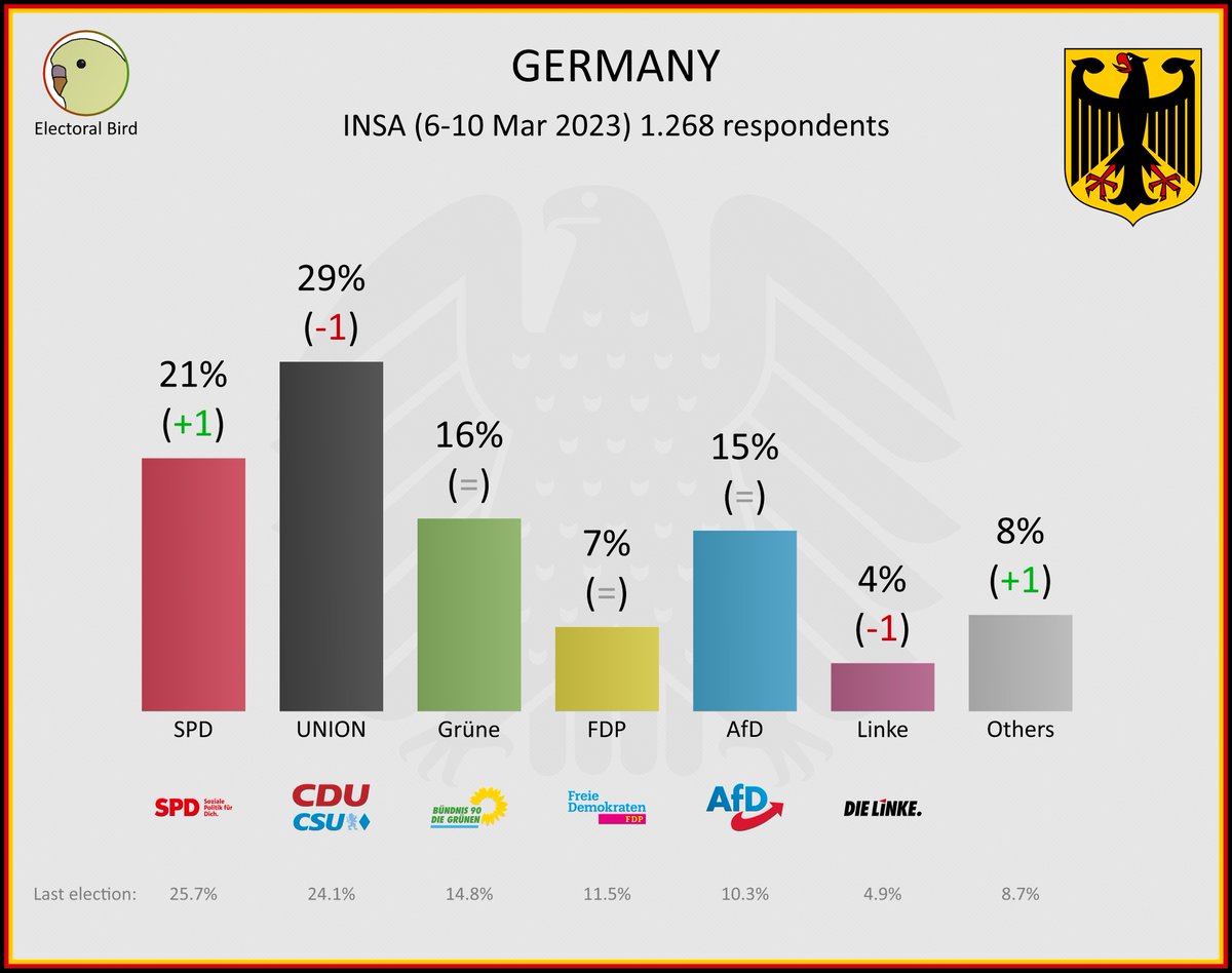 Electoral_bird's tweet photo. Germany 🇩🇪

Bundestag

⚫Union: 29% (-1)
🔴SPD: 21% (+1)
🟢Grüne: 16% (=)
🔵AfD: 15% (=)
🟡FDP: 7% (=)
🟣Linke: 4% (-1)
⚪Others: 8% (+1)

INSA (6 - 10 Mar 2023)

#bundestagswahl #scholz #merz #spd #cdu #csu #grüne #fdp #afd #dielinke #habeck #baerbock #lindner #chrupalla https://t.co/uUJ2cMD5w1