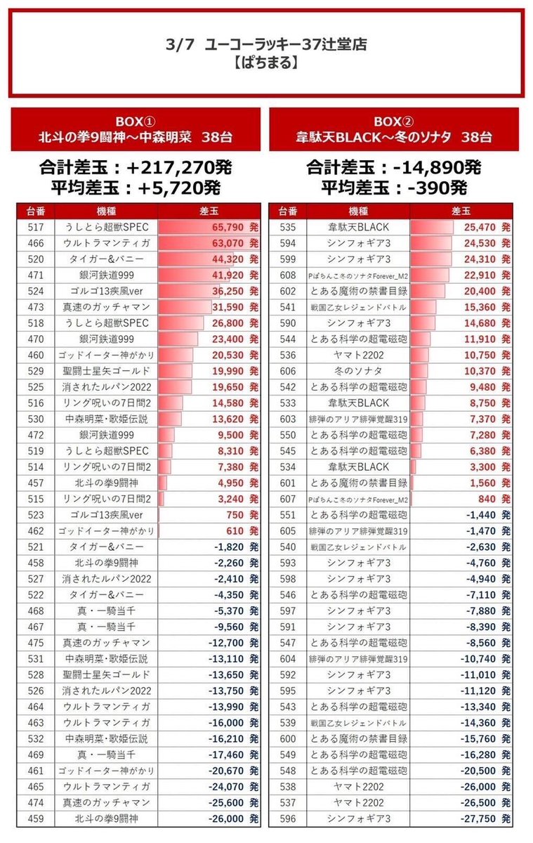3/13 ユーコーラッキー37辻堂
ぱちまる.結果
4連続☆×3獲得❣️
アリア,禁書,冬ソナ等各BOX少数機種筆頭に良好な状況❤️🔥
1k=☆☆☆🔥+2.4付近
結果➡️Ttl+284,000発/Av+3,740発
①リング~超電
Ttl+233,690発/Av+6,150発
519.+55,010
533.+46,910
②北斗9~冬ソナ
Ttl+50,310発/Av+1,320発
472.+59,650