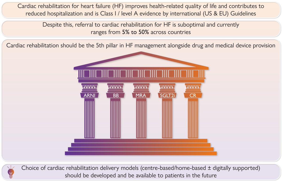 Cardiac rehabilitation for heart failure: ‘Cinderella’ or evidence-based pillar of care? Read more in EHJ!
doi.org/10.1093/eurhea…
<a href="/Reach_Scot/">Reach</a> <a href="/REACH_HF/">REACH-HF</a> 
#heartfailure #rehabilitation #qualityoflife #rehospitalization #EHJ #cardiotwitter <a href="/ESC_Journals/">European Society of Cardiology Journals</a> <a href="/escardio/">European Society of Cardiology</a>