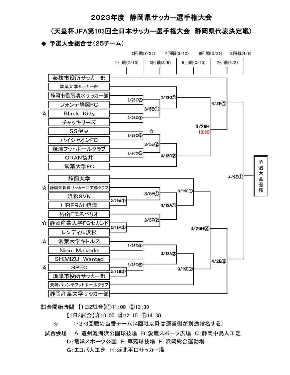ssizu2016's tweet photo. [TOP]
本日の天皇杯予選4回戦の結果
ベスト7進出‼️

■試合結果
SS伊豆 2-1 常葉大学FC

■得点
伊藤×2(岳南光機株式会社)

26日は浜北平口サッカー場にて10時30分キックオフで常葉大学サッカー部と対戦します！応援宜しくお願い申し上げます！ https://t.co/mFEUeJcJDf