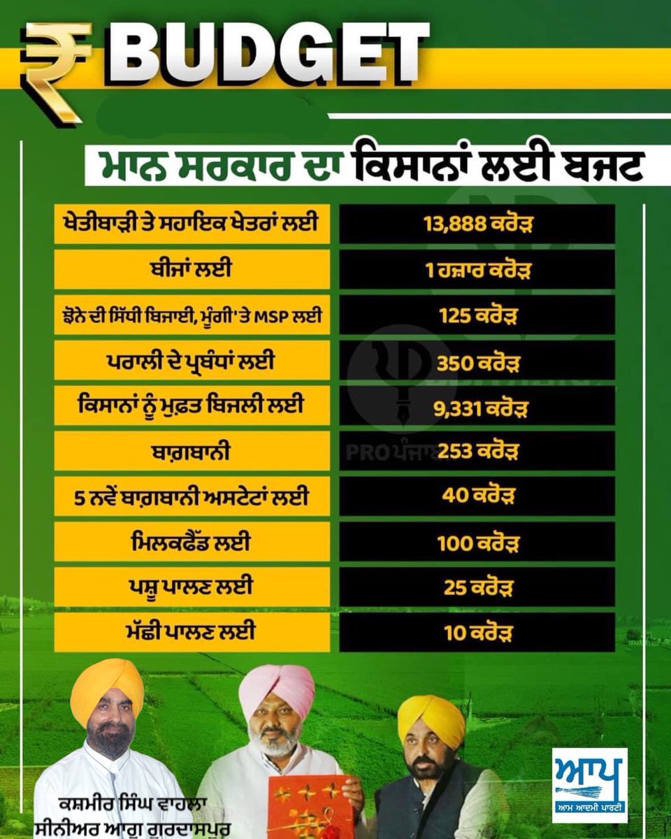 Kashmir_s_wahla's tweet image. ਪੰਜਾਬ ਸਰਕਾਰ ਦੇ ਰੰਗਲੇ ਪੰਜਾਬ ਦਾ ਬਜਟ ਆਮ ਲੋਕਾਂ ਦਾ ਬਜਟ! ਵਿੱਤੀ ਸਾਲ 2023-2024 ਲਈ ਕੁੱਲ 1 ਲੱਖ 96 ਹਜ਼ਾਰ 462 ਕਰੋੜ ਰੁਪਏ ਦਾ ਬਜਟ ਰੱਖਿਆ ਗਿਆ ਹੈ ਜੋ ਕਿ ਪਿਛਲੇ ਸਾਲ ਨਾਲੋਂ 26% ਵੱਧ ਹੈ @ArvindKejriwal @BhagwantMann @JarnailSinghAAP @raghav_chadha @SandeepPathak04 @HarpalCheemaMLA @CMOPb @AAPPunjab