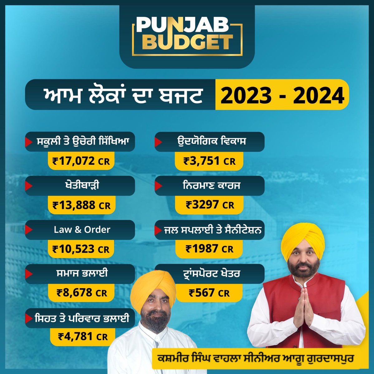 Kashmir_s_wahla's tweet image. ਪੰਜਾਬ ਸਰਕਾਰ ਦੇ ਰੰਗਲੇ ਪੰਜਾਬ ਦਾ ਬਜਟ ਆਮ ਲੋਕਾਂ ਦਾ ਬਜਟ! ਵਿੱਤੀ ਸਾਲ 2023-2024 ਲਈ ਕੁੱਲ 1 ਲੱਖ 96 ਹਜ਼ਾਰ 462 ਕਰੋੜ ਰੁਪਏ ਦਾ ਬਜਟ ਰੱਖਿਆ ਗਿਆ ਹੈ ਜੋ ਕਿ ਪਿਛਲੇ ਸਾਲ ਨਾਲੋਂ 26% ਵੱਧ ਹੈ @ArvindKejriwal @BhagwantMann @JarnailSinghAAP @raghav_chadha @SandeepPathak04 @HarpalCheemaMLA @CMOPb @AAPPunjab